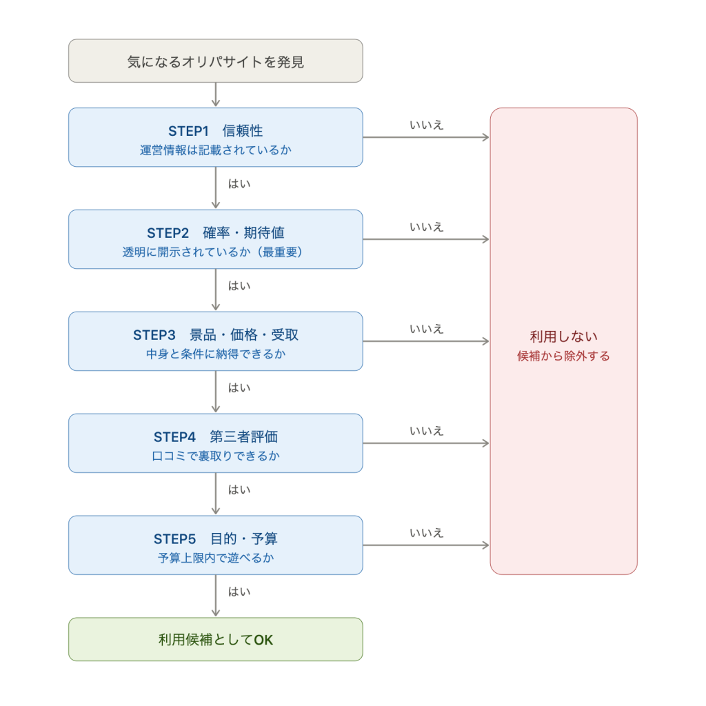 オリパサイト選定のフロー。
気になるサイトを発見したら、信頼性、確率・期待値、景品・価格・受取、第三者評価、目的・予算の順に確認する